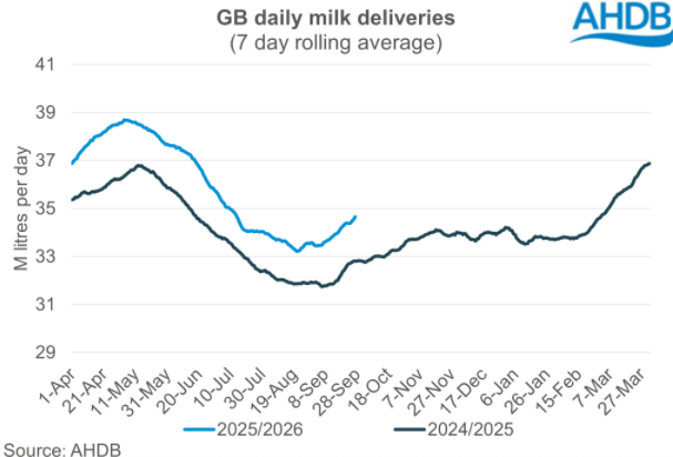 GB milk deliveries Sept